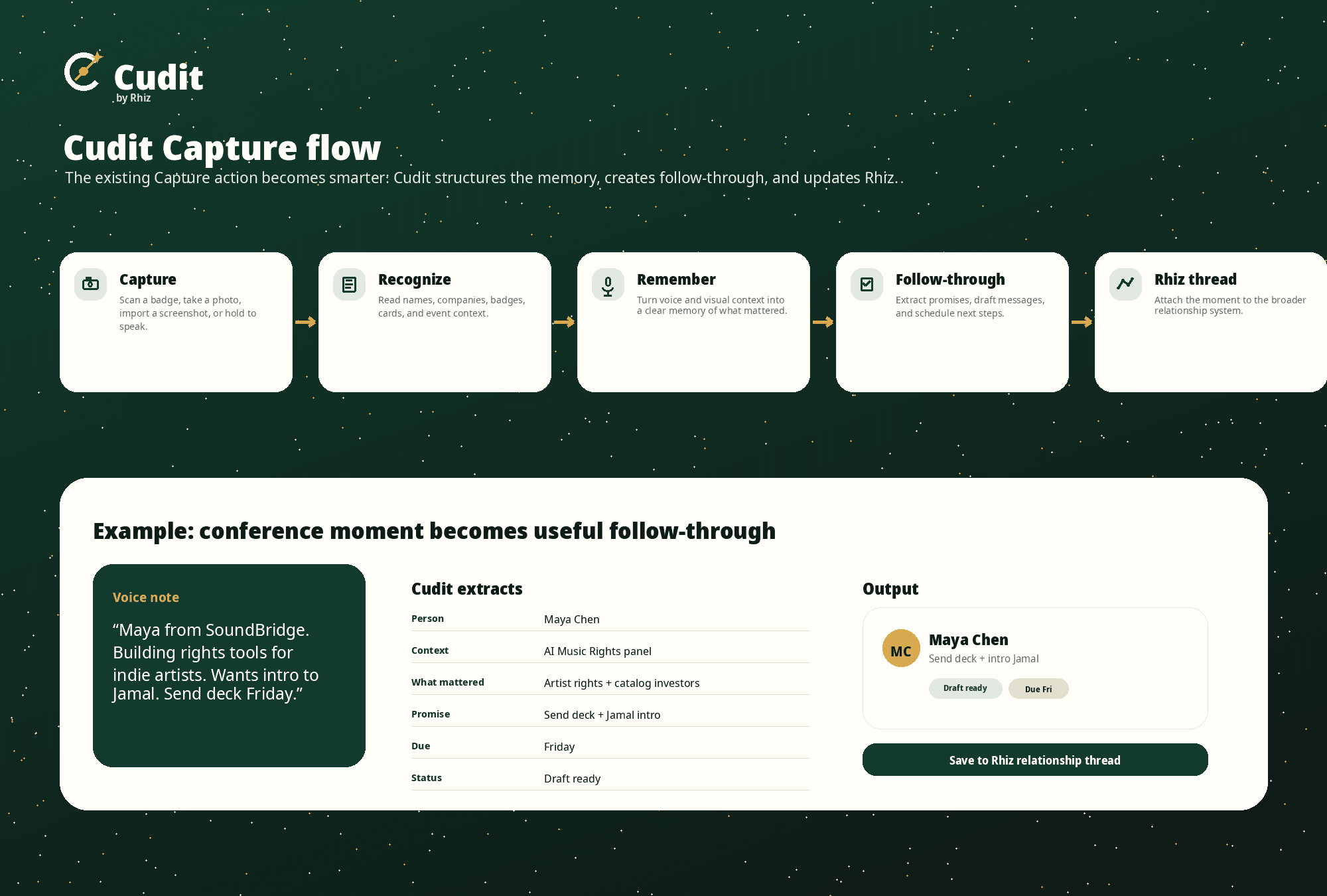 Cudit product flow board showing capture, recognize, remember, follow-through, and Rhiz thread